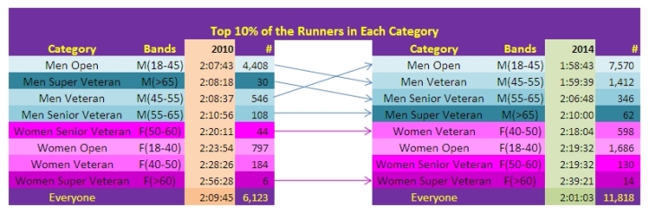 SCMM Half Marathon 2010-2014 - Top 10% of Completion Times