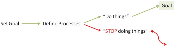 Goal - do and ... stop!