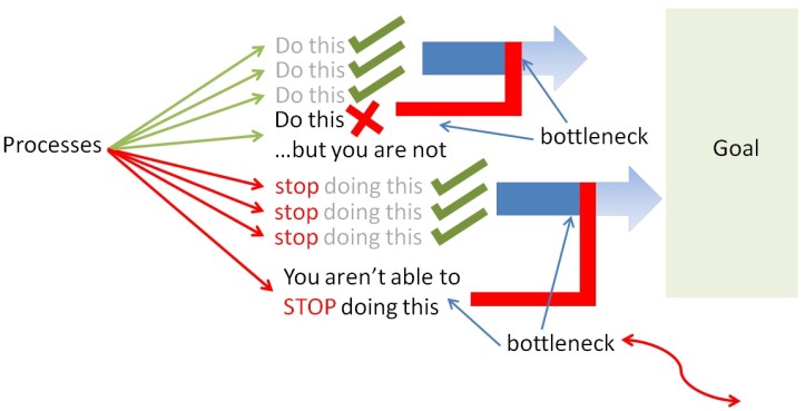 Bottlenecks reduce the probability of you achieving your goal