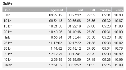 Berlin Marathon 2014 - Shailja Sridhar's race splits