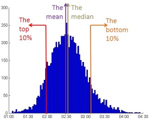 Bell shaped distribution