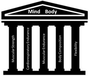 The 5 necessary pillars