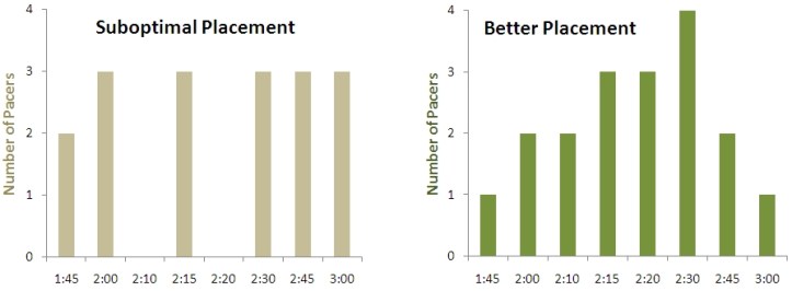Pacer Placement for Optimal Benefit