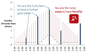 The bulk of runners have PacePal for success.