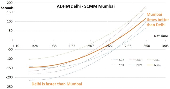 Race Times in Delhi not always faster than Mumbai