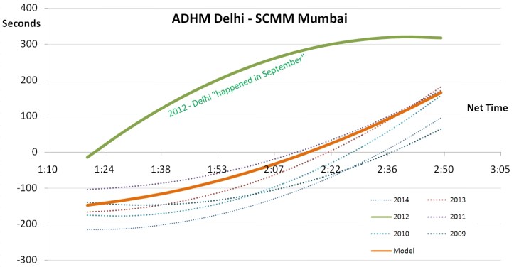 Adjusting for heat makes Delhi less special