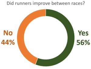 Improvement is far from being a sure shot!