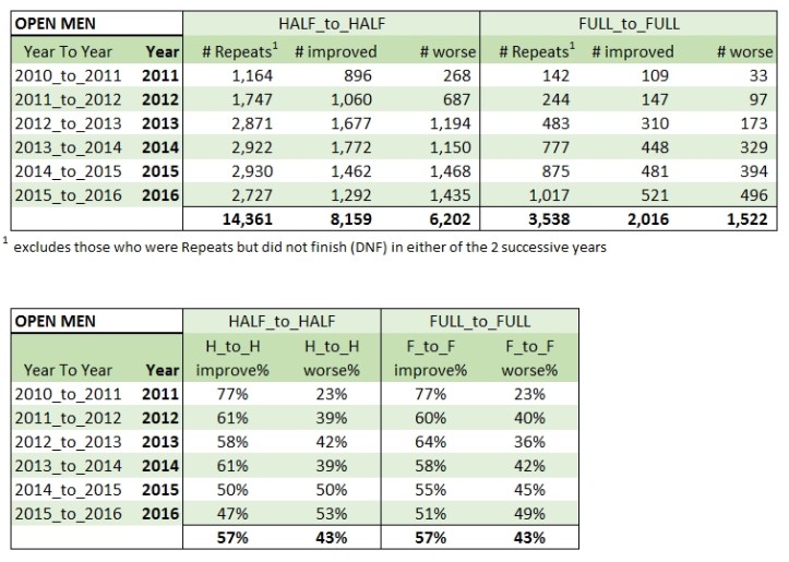 These days about half the men get better, the others don't