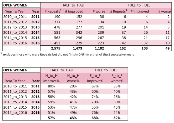 The few women who opt to run the full seem to be improving so far