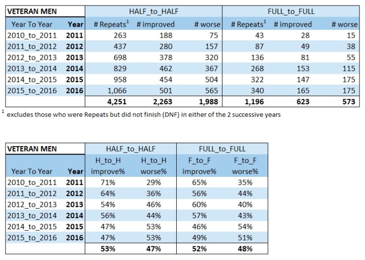 Men aged over 45 seem to struggle