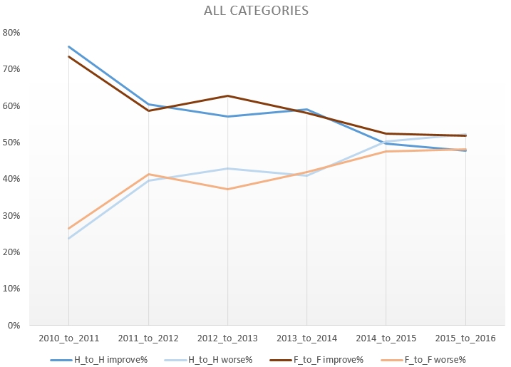 All CPRP improvements/worsening over time H = Half, F = Full
