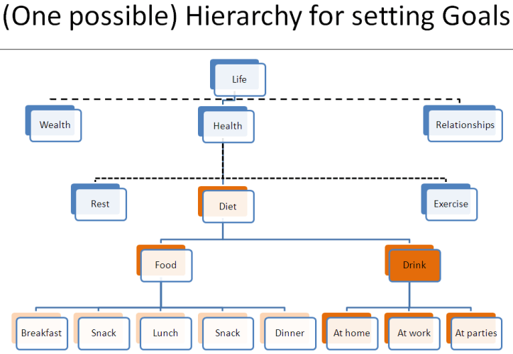 Hierarchical Goal Setting