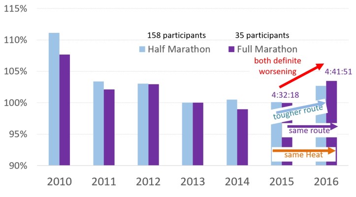 Same Weather - Same/Changed Route - Worse Performance!