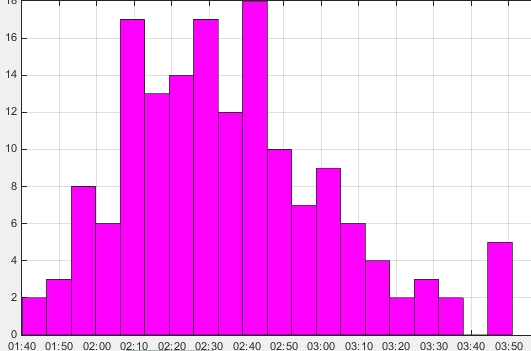 2016 SCMM Half Marathon Finish Times for the Cohort of 158 runners
