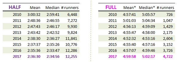 *Net Finish Times winsorized at 6:15 (Standard Chartered Mumbai Marathon)