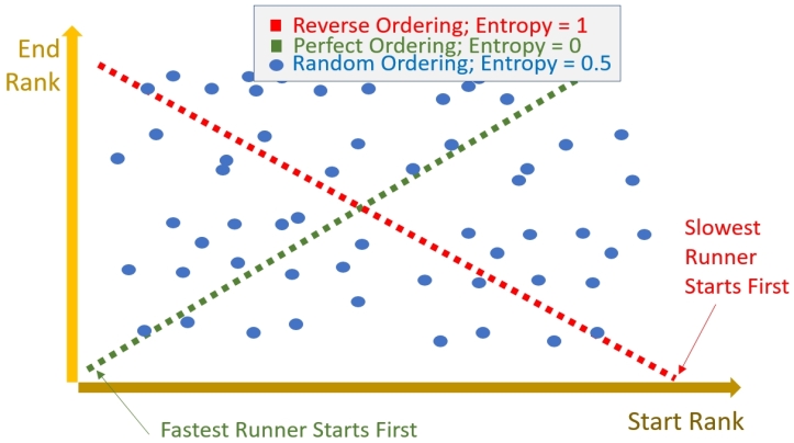 Start-End Ranking Plot: Avoiding disorder or wrong order is a worthy effort