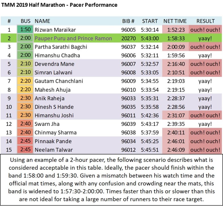 Mumbai Marathon 2019 - Half Marathon - Failure of Pacers