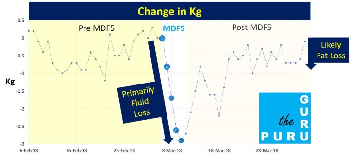 Fat Loss is not the same as Kg Loss