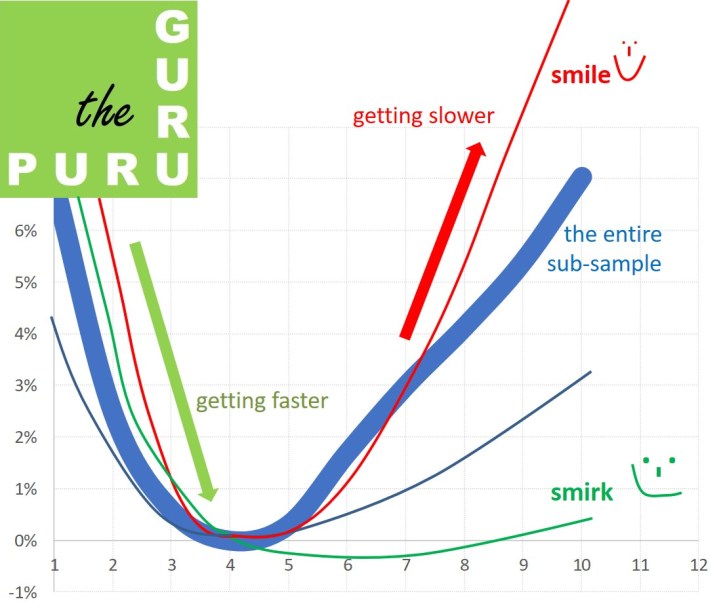 Smirk > Smile > Sedentary